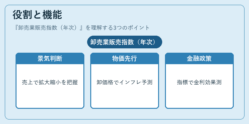 役割と機能（卸売業販売指数（年次））の図解
