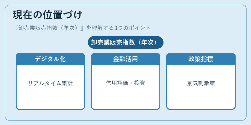 現在の位置づけ（卸売業販売指数（年次））の図解