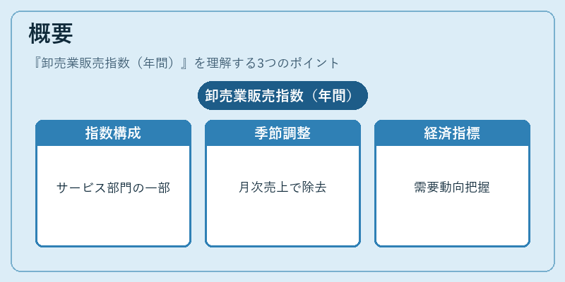 概要（卸売業販売指数（年間））の図解