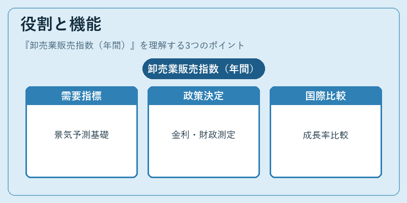 役割と機能（卸売業販売指数（年間））の図解