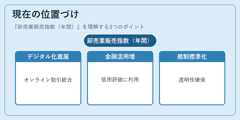 現在の位置づけ（卸売業販売指数（年間））の図解