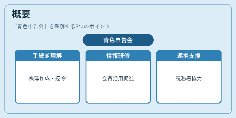 概要（青色申告会）の図解