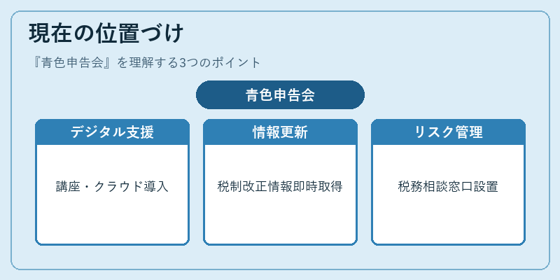現在の位置づけ（青色申告会）の図解