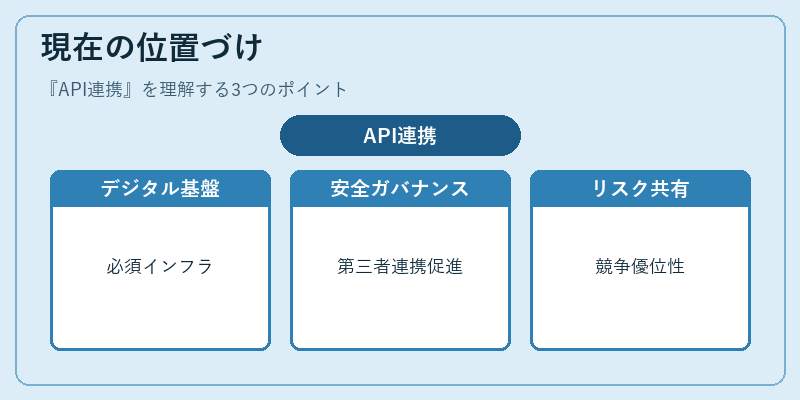 現在の位置づけ（API連携）の図解