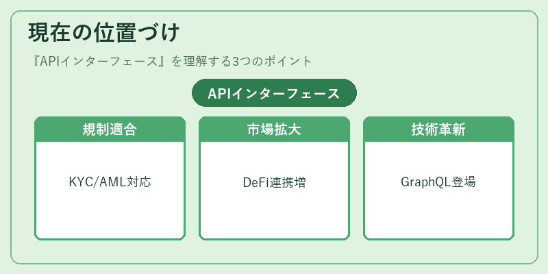 現在の位置づけ（APIインターフェース）の図解