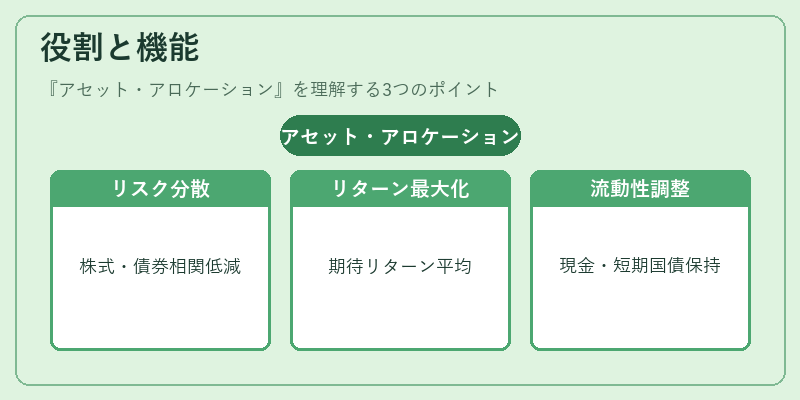 役割と機能（アセット・アロケーション）の図解