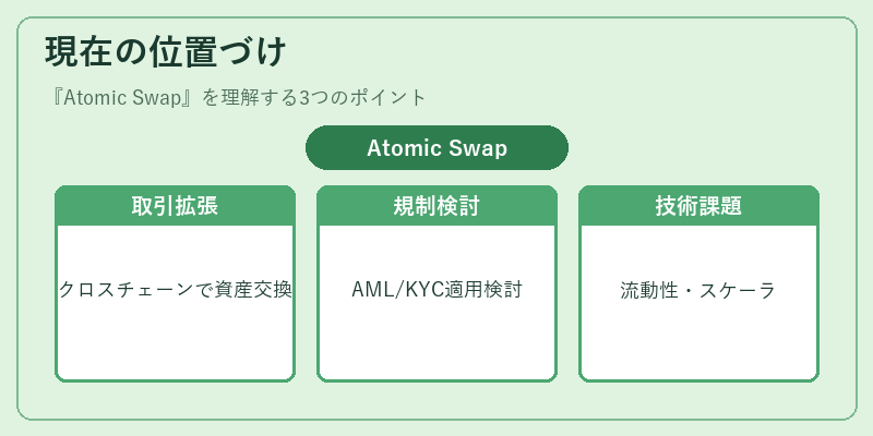 現在の位置づけ（Atomic Swap）の図解