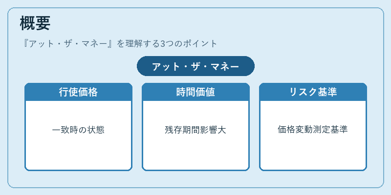 概要（アット・ザ・マネー）の図解