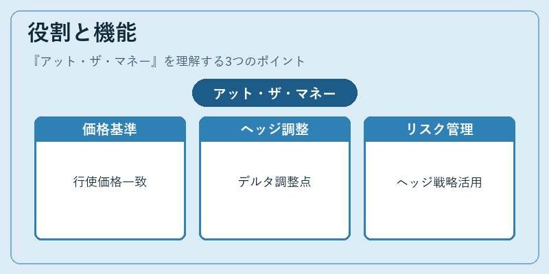 役割と機能（アット・ザ・マネー）の図解