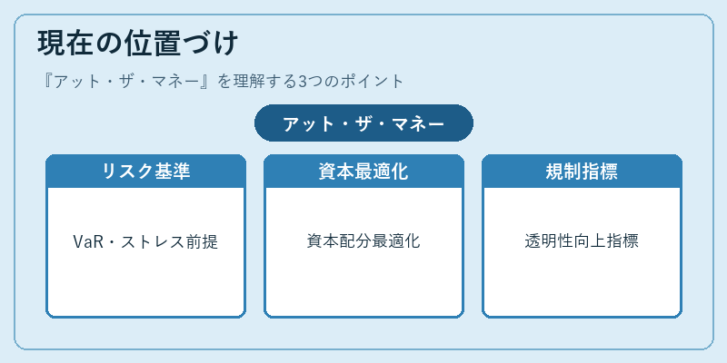 現在の位置づけ（アット・ザ・マネー）の図解