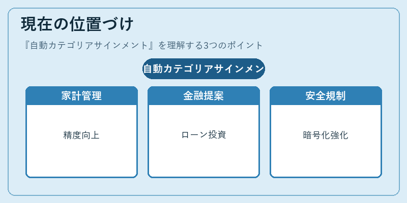 現在の位置づけ（自動カテゴリアサインメント）の図解