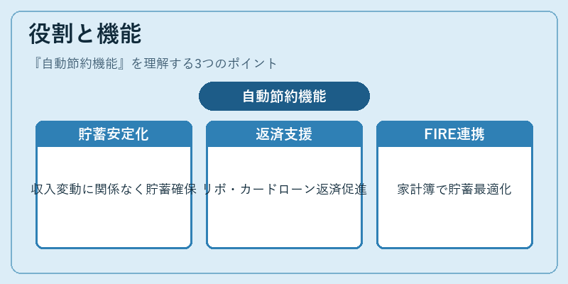 役割と機能（自動節約機能）の図解