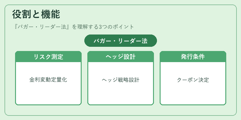 役割と機能（バガー・リーダー法）の図解