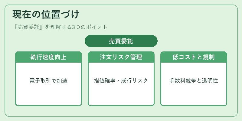 現在の位置づけ（売買委託）の図解