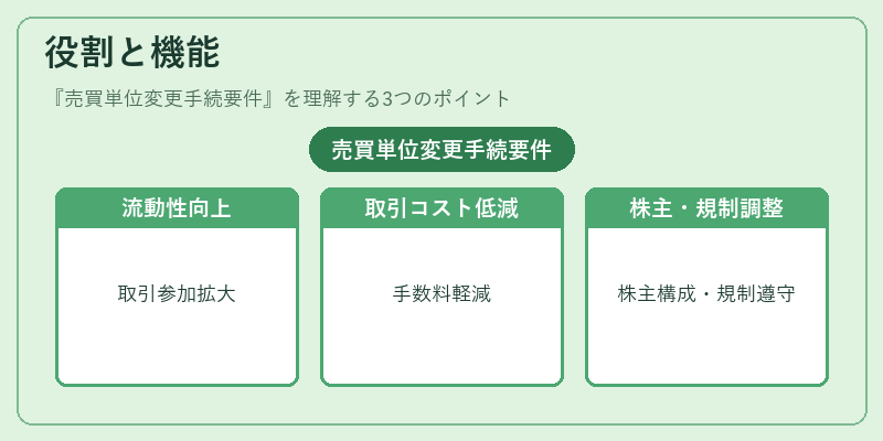 役割と機能(売買単位変更手続要件)の図解