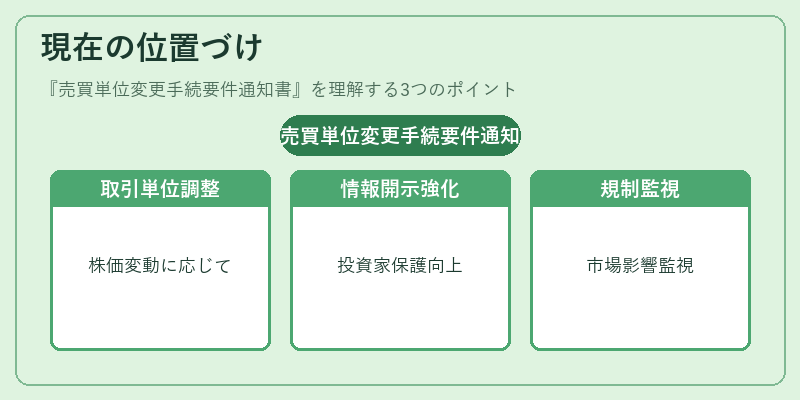 現在の位置づけ（売買単位変更手続要件通知書）の図解