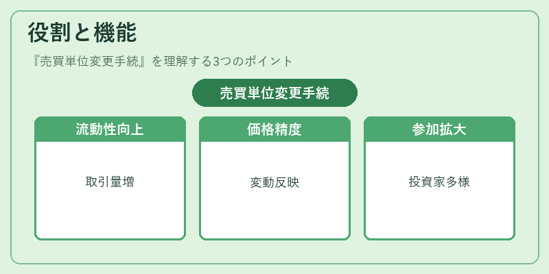 役割と機能（売買単位変更手続）の図解