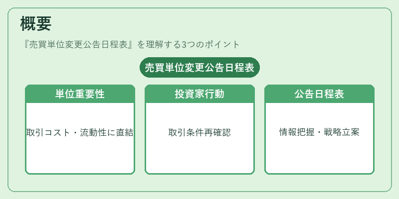概要（売買単位変更公告日程表）の図解