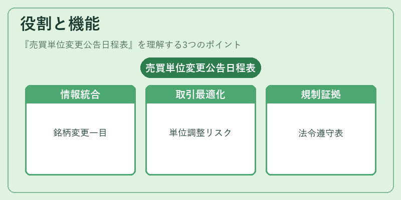役割と機能（売買単位変更公告日程表）の図解