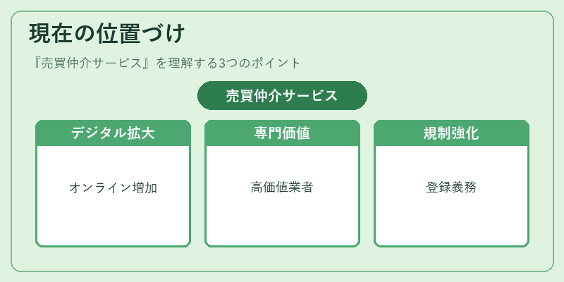 現在の位置づけ（売買仲介サービス）の図解