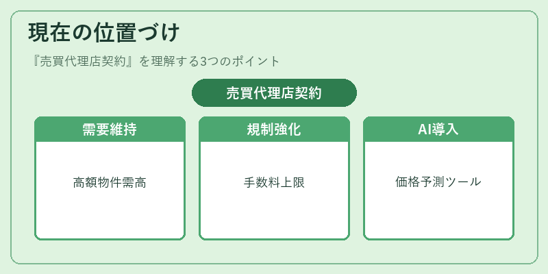 現在の位置づけ（売買代理店契約）の図解