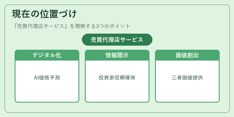 現在の位置づけ（売買代理店サービス）の図解