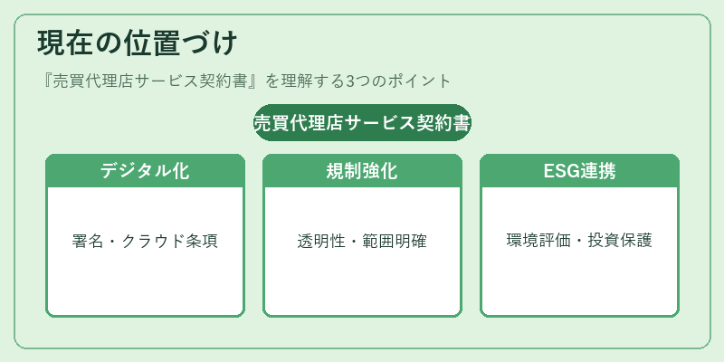 現在の位置づけ（売買代理店サービス契約書）の図解