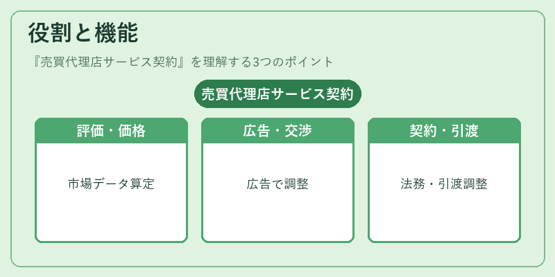 役割と機能（売買代理店サービス契約）の図解