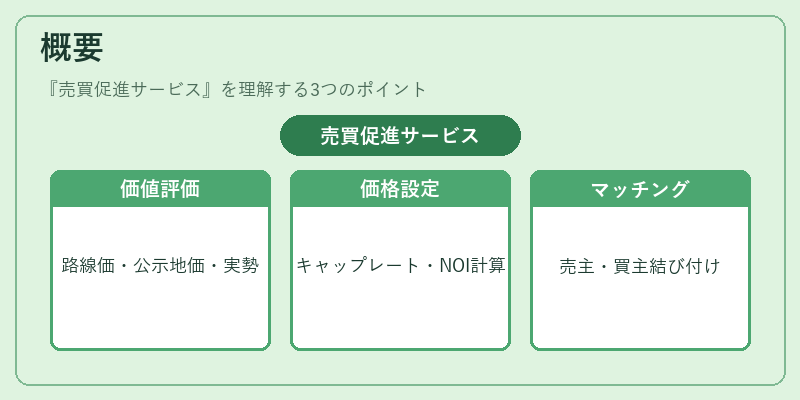 概要（売買促進サービス）の図解