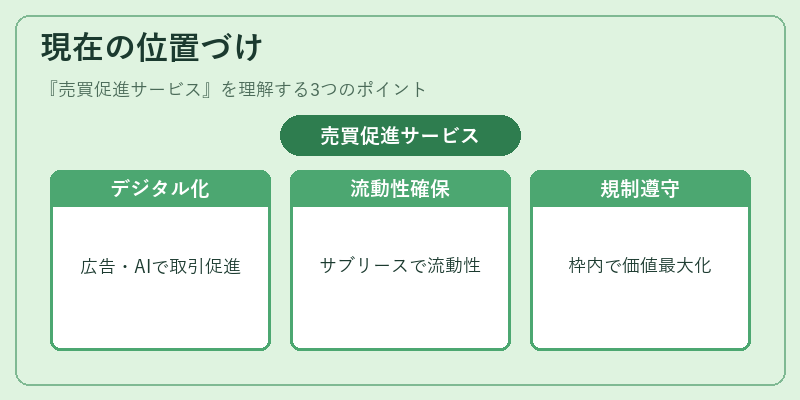 現在の位置づけ（売買促進サービス）の図解
