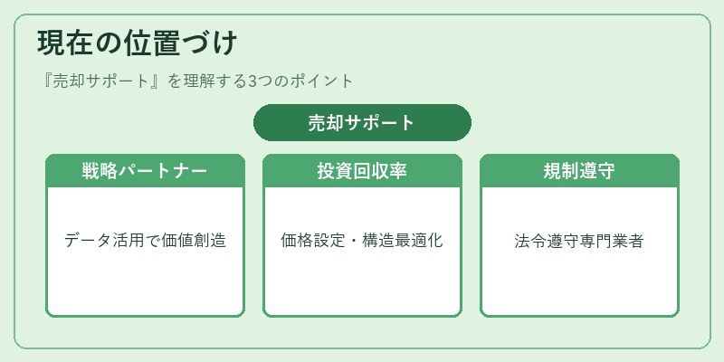 現在の位置づけ(売却サポート)の図解