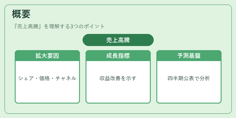 概要（売上高騰）の図解