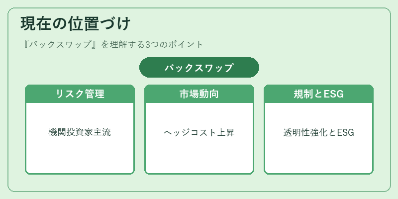 現在の位置づけ（バックスワップ）の図解