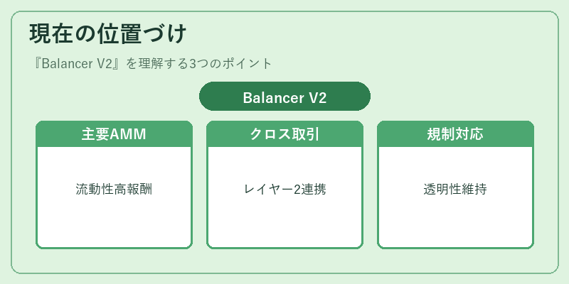 現在の位置づけ（Balancer V2）の図解