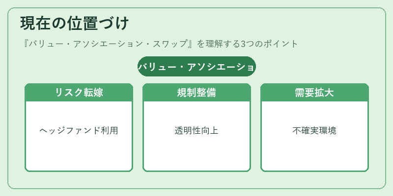 現在の位置づけ（バリュー・アソシエーション・スワップ）の図解