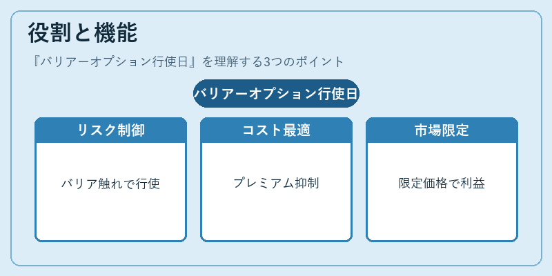 役割と機能（バリアーオプション行使日）の図解