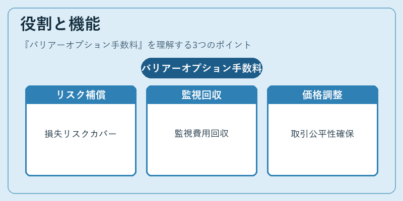 役割と機能（バリアーオプション手数料）の図解
