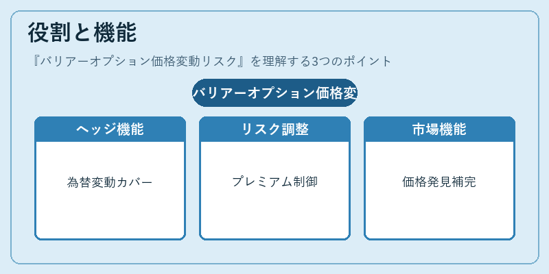 役割と機能（バリアーオプション価格変動リスク）の図解