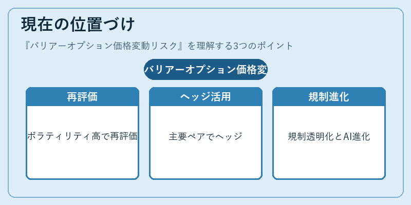 現在の位置づけ（バリアーオプション価格変動リスク）の図解