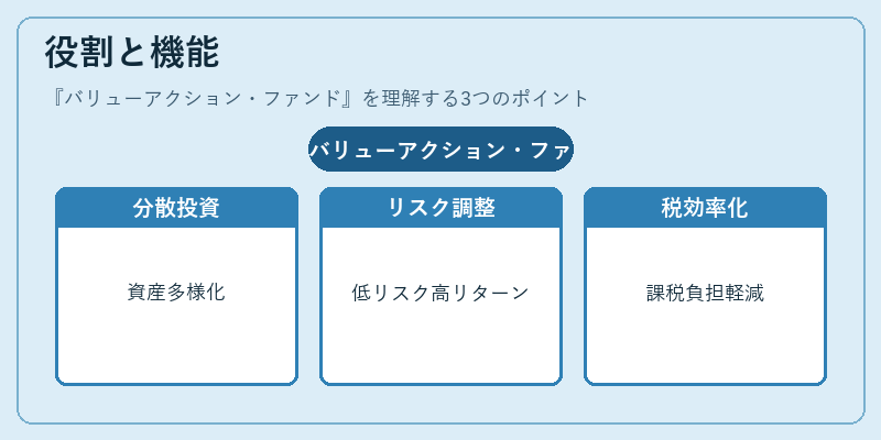 役割と機能（バリューアクション・ファンド）の図解