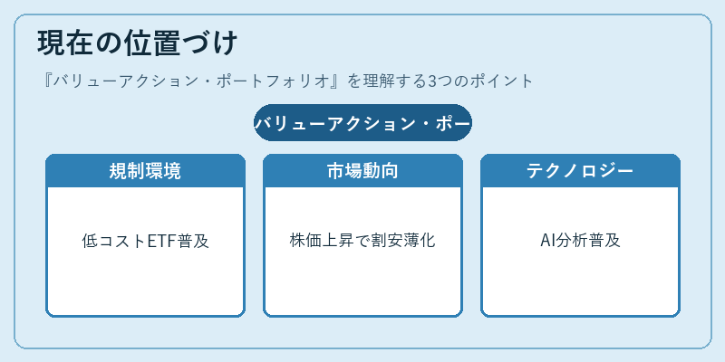 現在の位置づけ（バリューアクション・ポートフォリオ）の図解
