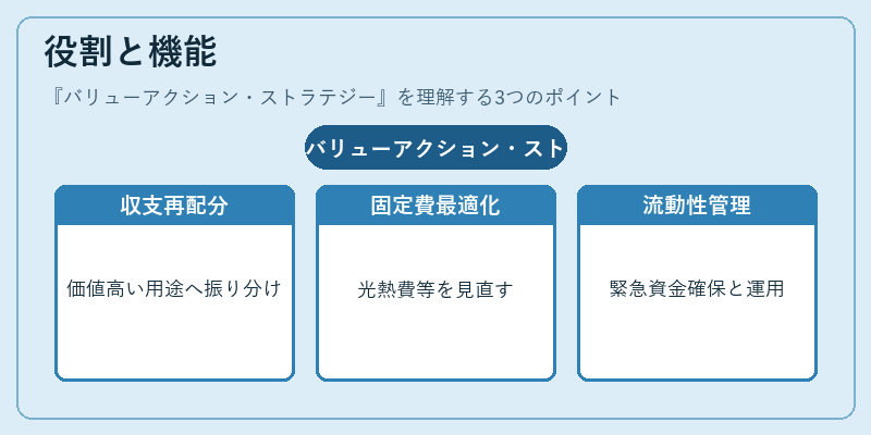 役割と機能（バリューアクション・ストラテジー）の図解