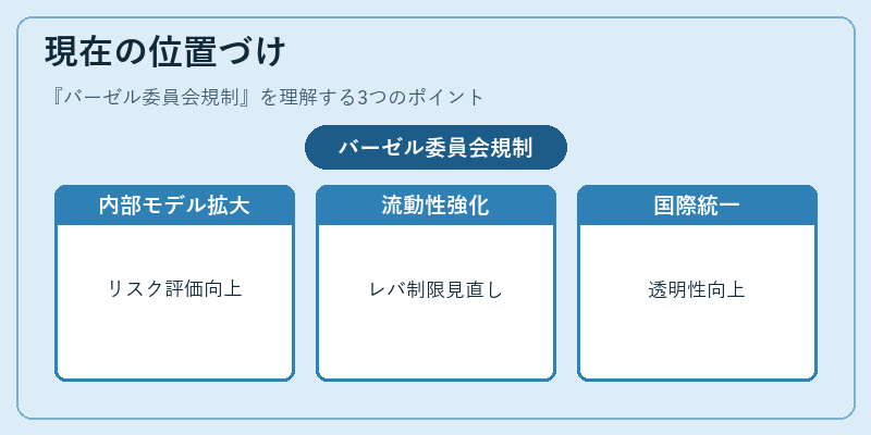 現在の位置づけ（バーゼル委員会規制）の図解
