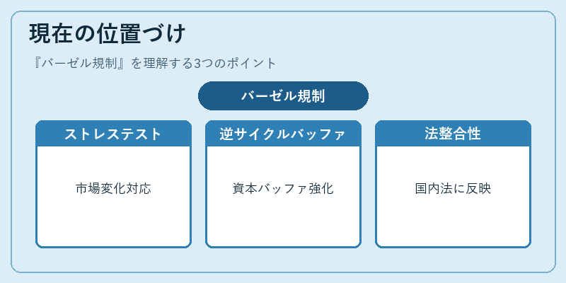 現在の位置づけ（バーゼル規制）の図解