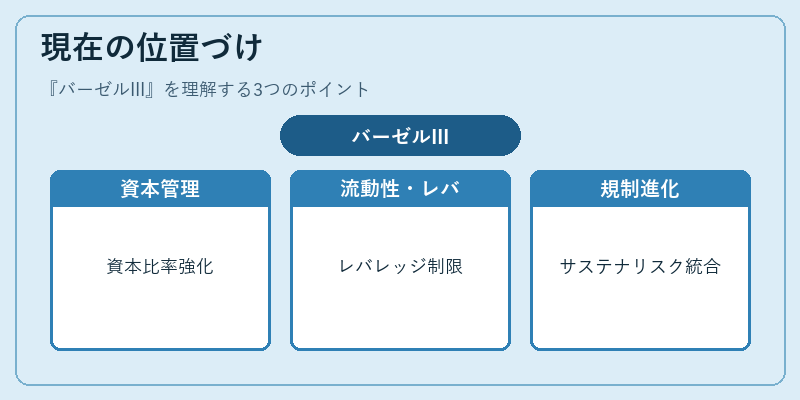 現在の位置づけ（バーゼルIII）の図解