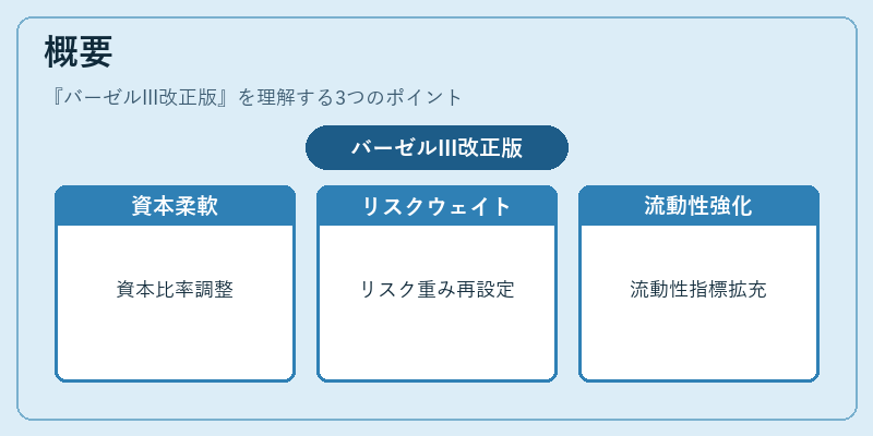 概要（バーゼルIII改正版）の図解
