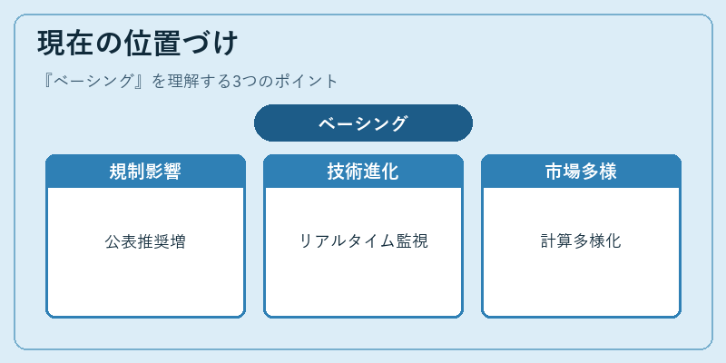 現在の位置づけ（ベーシング）の図解