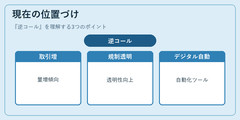 現在の位置づけ（逆コール）の図解
