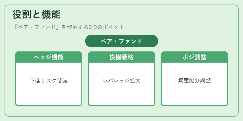 役割と機能（ベア・ファンド）の図解