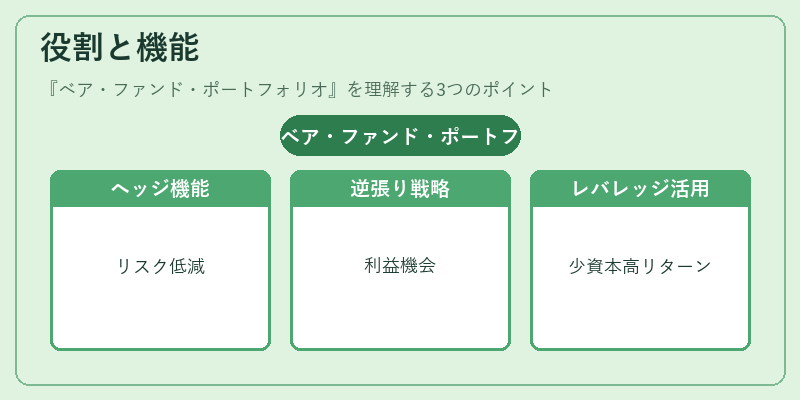 役割と機能（ベア・ファンド・ポートフォリオ）の図解